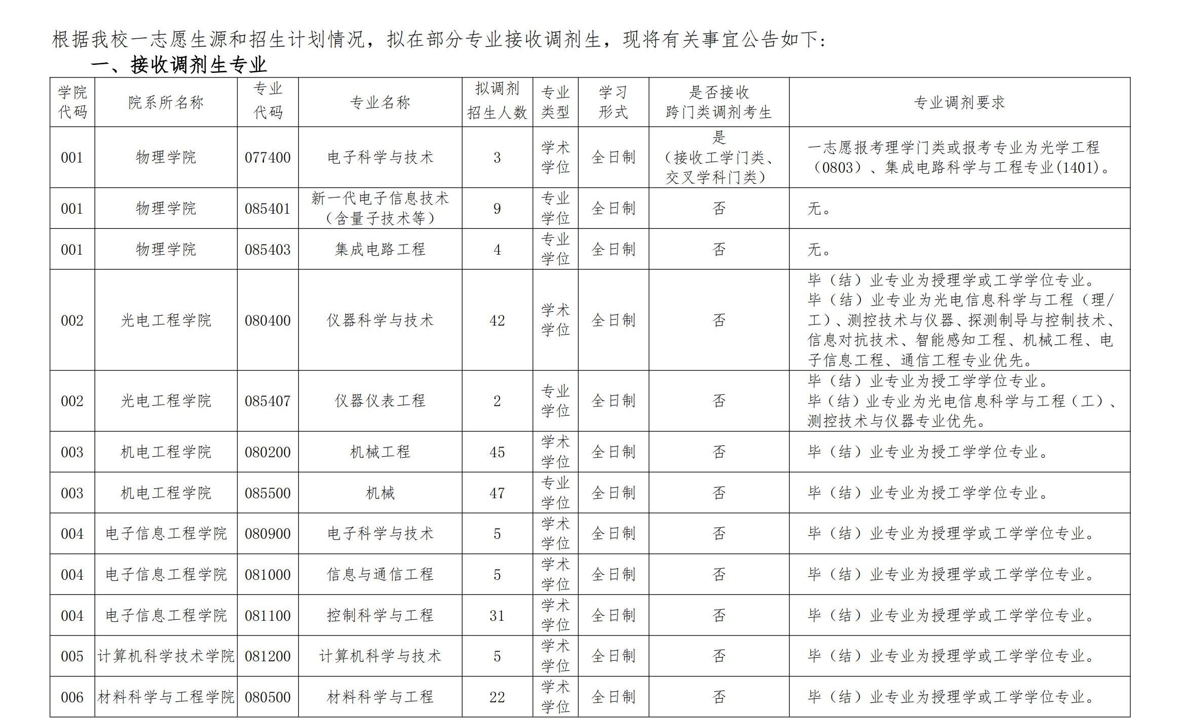 1.长春理工大学2025年硕士研究生调剂公告（一）_00.jpg