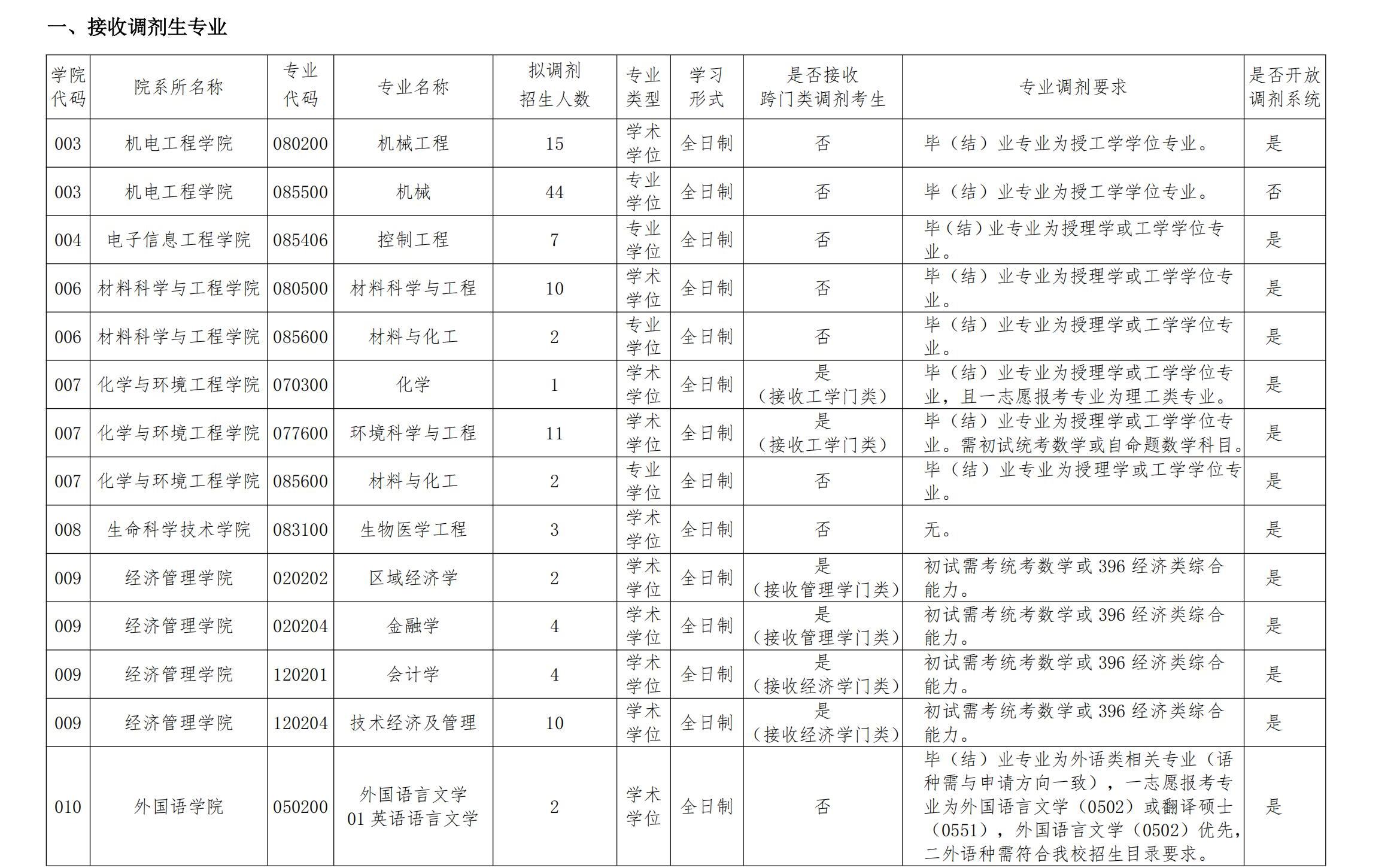 长春理工大学2025年硕士研究生调剂公告（四）_00.jpg