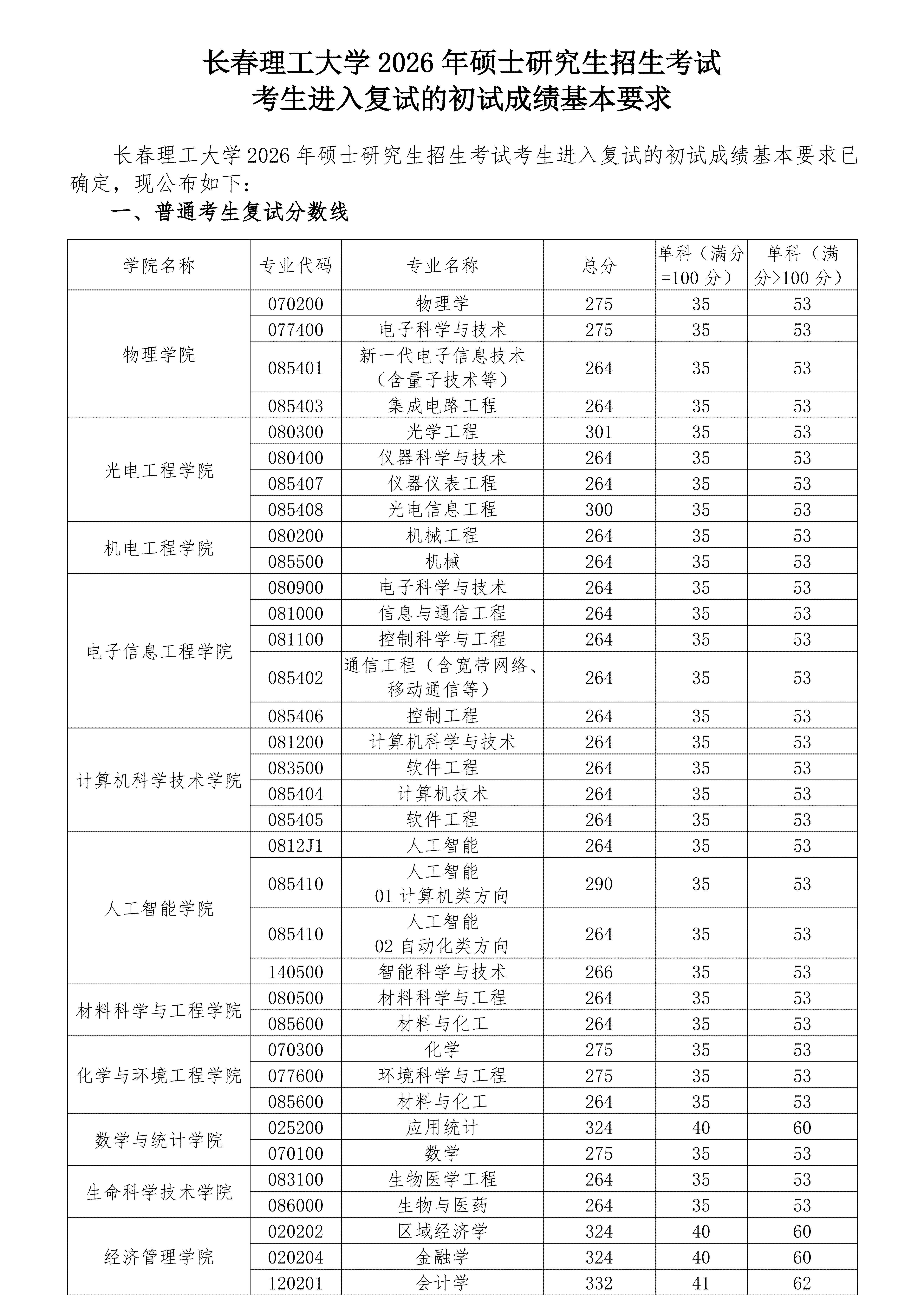 长春理工大学2026年硕士研究生招生考试考生进入复试的初试成绩基本要求-发布版_01.jpg
