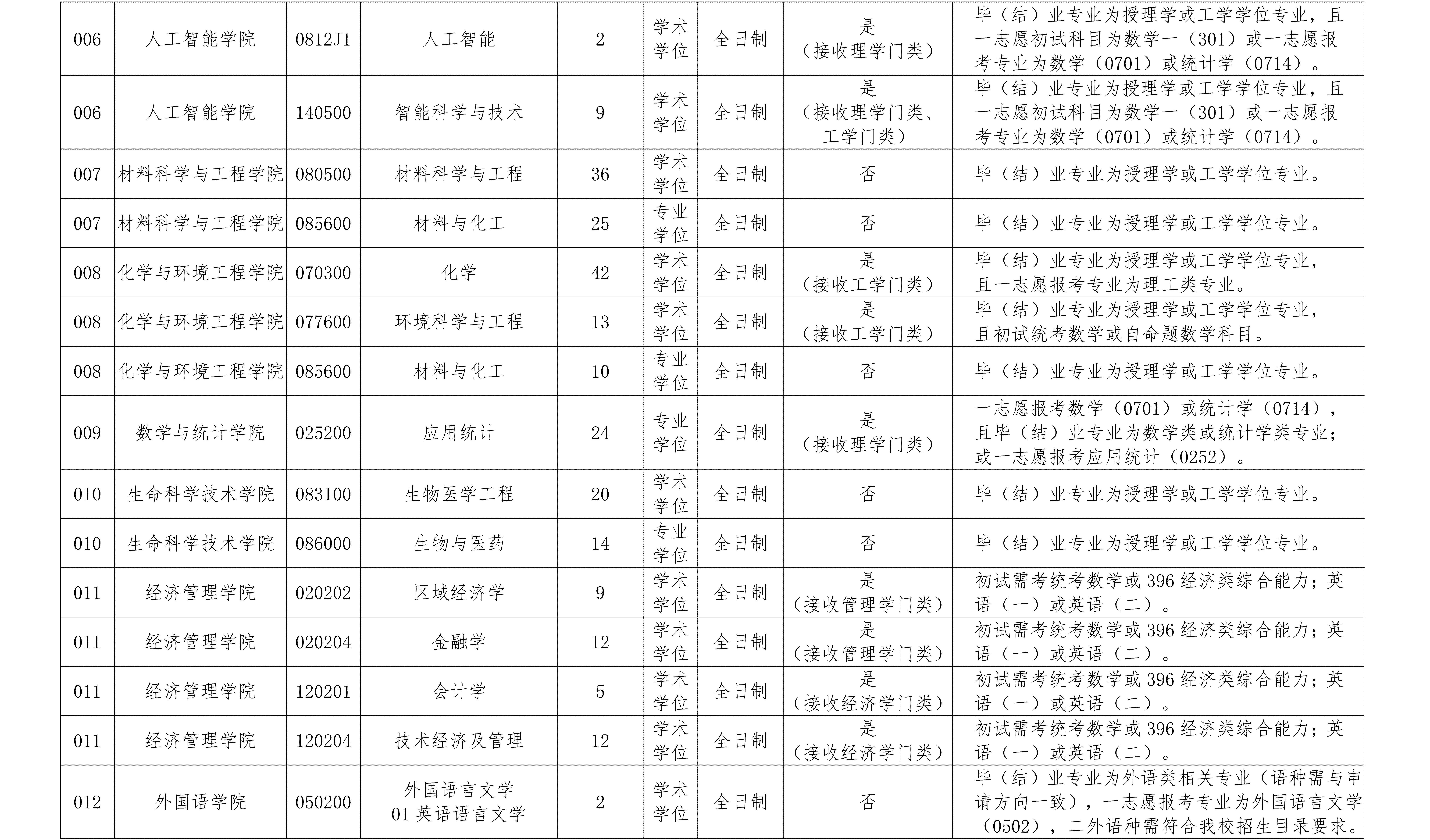 1.长春理工大学2026年硕士研究生调剂公告（一）_02.jpg
